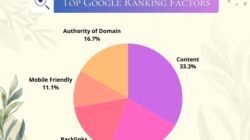 8 Faktor Utama yang Mempengaruhi Google Rangking